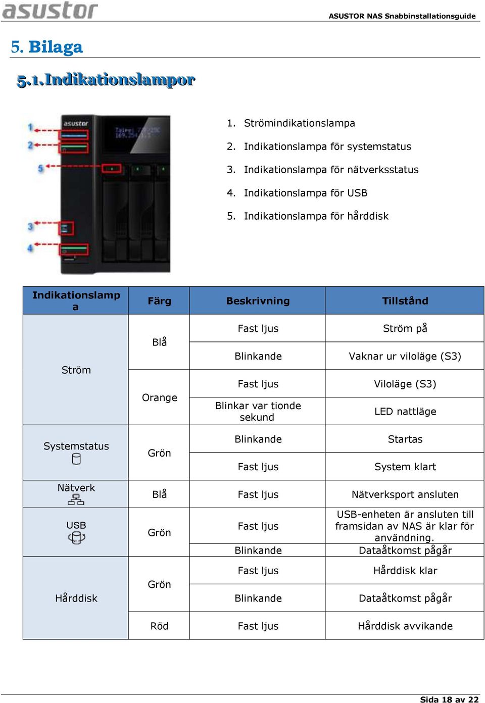 (S3) Viloläge (S3) LED nattläge Systemstatus Grön Blinkande Fast ljus Startas System klart Nätverk Blå Fast ljus Nätverksport ansluten USB Grön Fast ljus Blinkande USB-enheten