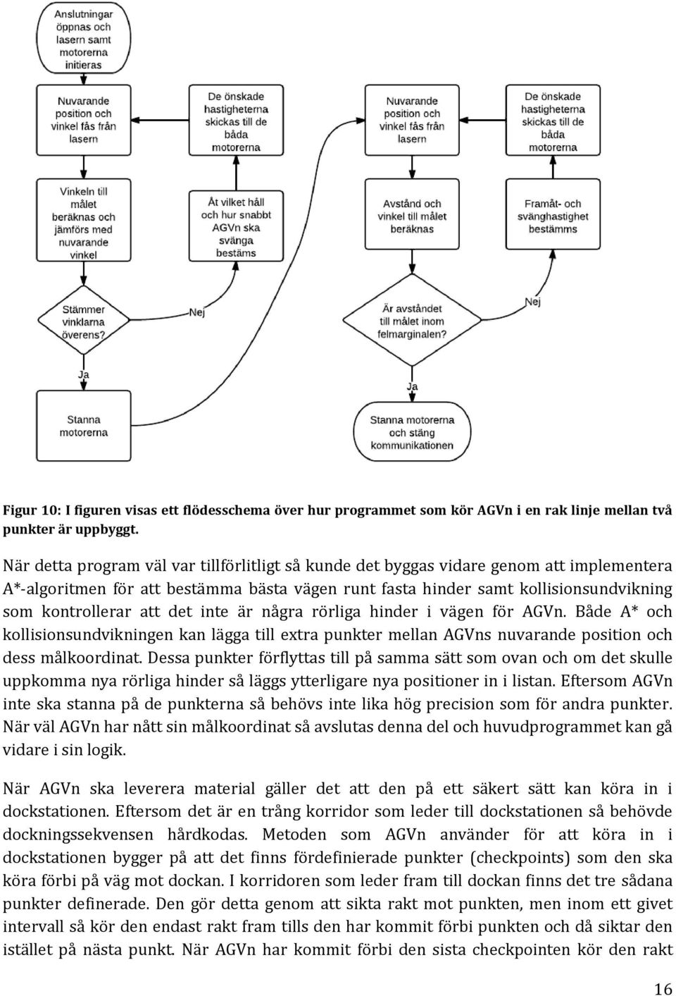 det inte är några rörliga hinder i vägen för AGVn. Både A* och kollisionsundvikningen kan lägga till extra punkter mellan AGVns nuvarande position och dess målkoordinat.