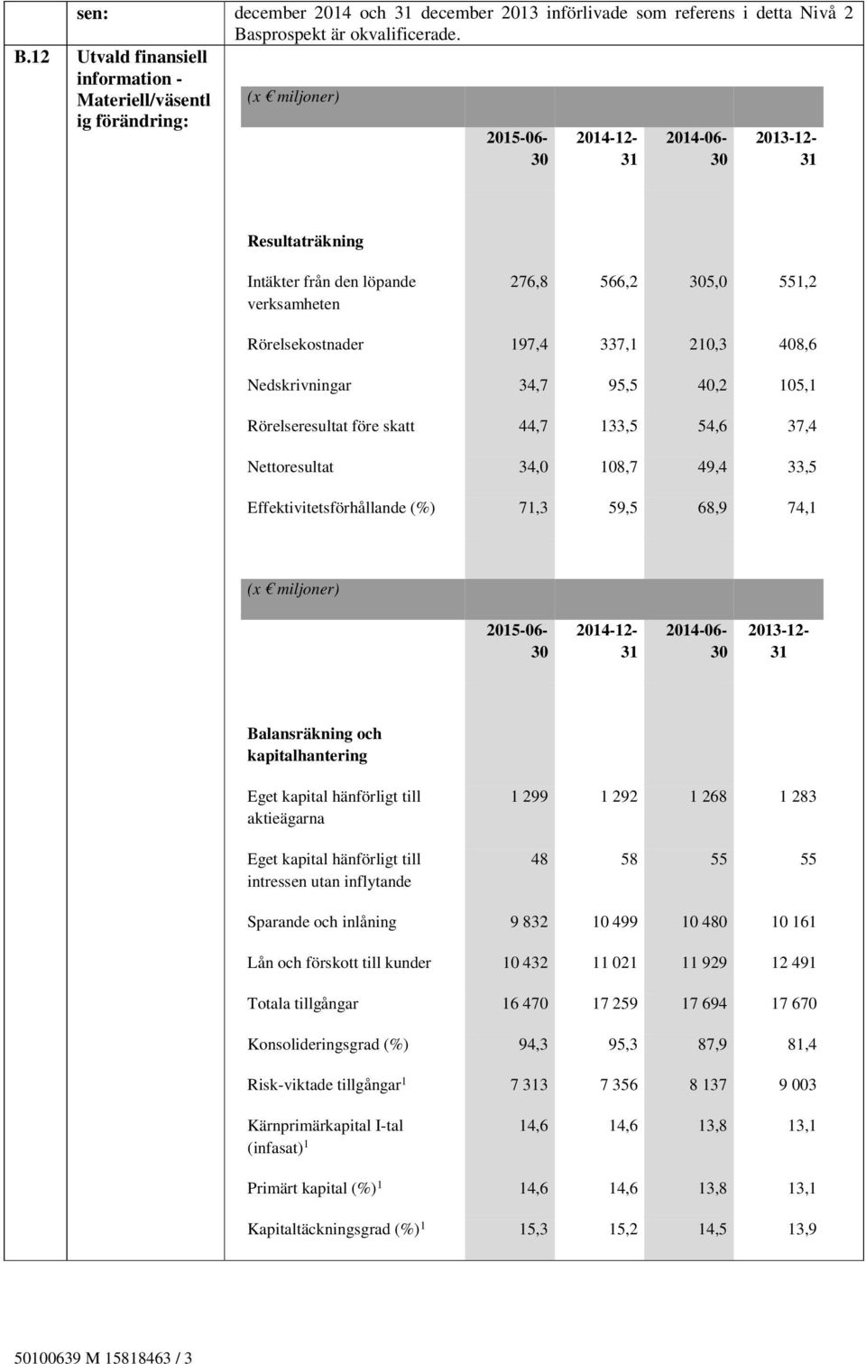 12 Utvald finansiell information - Materiell/väsentl ig förändring: (x miljoner) 2015-06- 30 2014-12- 31 2014-06- 30 2013-12- 31 Resultaträkning Intäkter från den löpande verksamheten 276,8 566,2