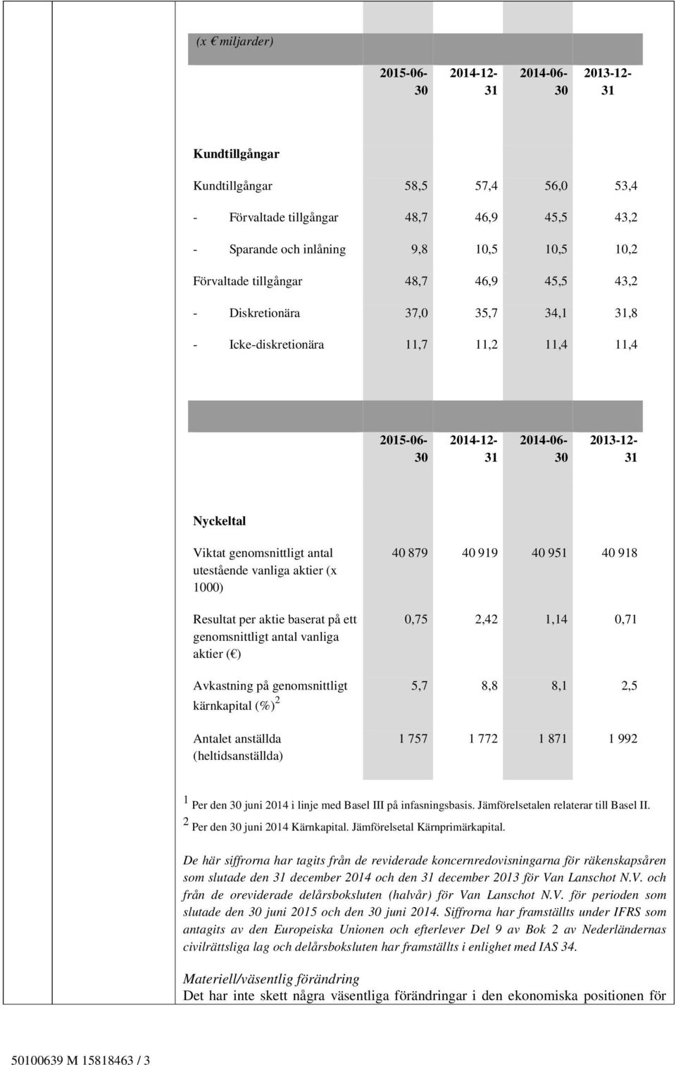 antal utestående vanliga aktier (x 1000) Resultat per aktie baserat på ett genomsnittligt antal vanliga aktier ( ) 40 879 40 919 40 951 40 918 0,75 2,42 1,14 0,71 Avkastning på genomsnittligt 5,7 8,8