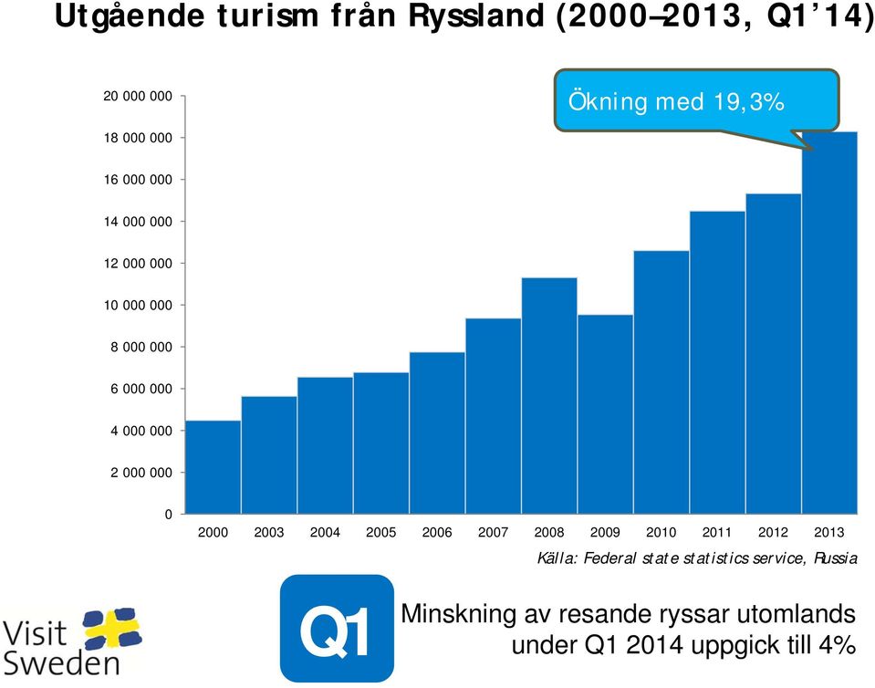 2000 2003 2004 2005 2006 2007 2008 2009 2010 2011 2012 2013 Källa: Federal state