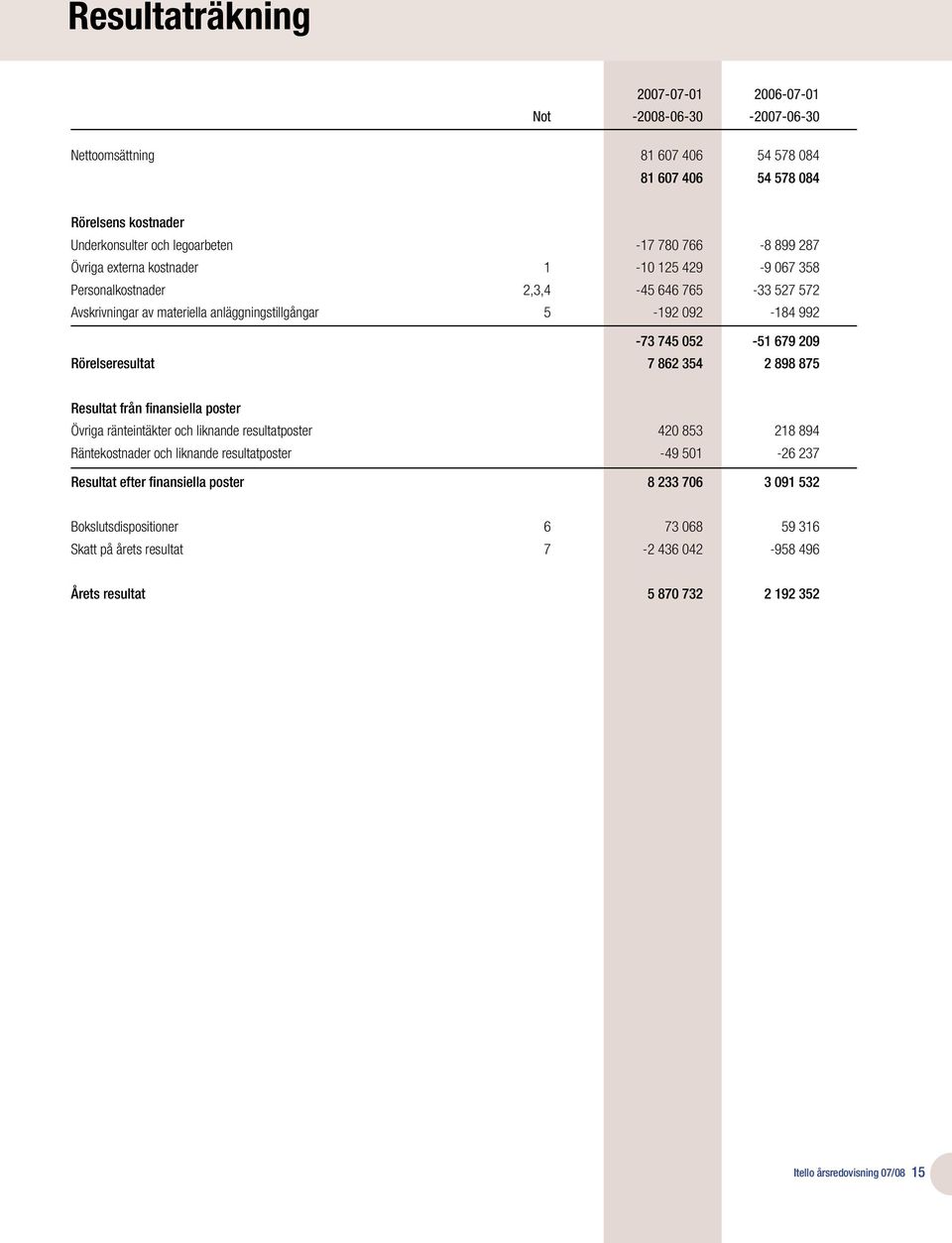 Rörelseresultat 7 862 354 2 898 875 Resultat från finansiella poster Övriga ränteintäkter och liknande resultatposter 420 853 218 894 Räntekostnader och liknande resultatposter -49 501-26 237