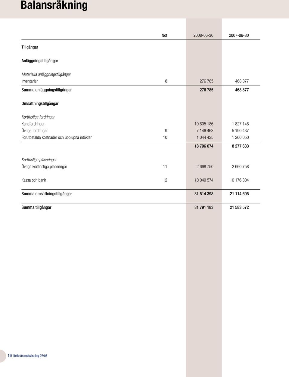 437 Förutbetalda kostnader och upplupna intäkter 10 1 044 425 1 260 050 18 796 074 8 277 633 Kortfristiga placeringar Övriga kortfristiga placeringar 11 2