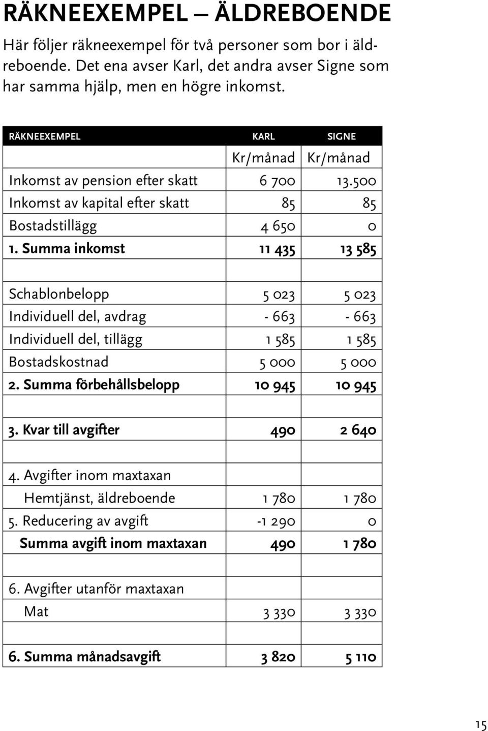 Summa inkomst 11 435 13 585 Schablonbelopp 5 023 5 023 Individuell del, avdrag - 663-663 Individuell del, tillägg 1 585 1 585 Bostadskostnad 5 000 5 000 2.