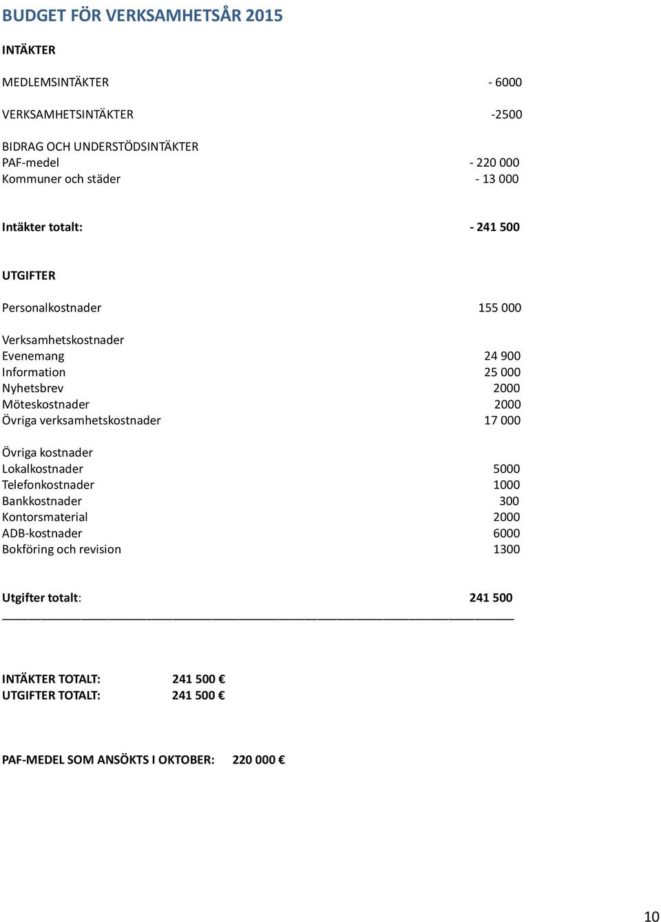 Möteskostnader 2000 Övriga verksamhetskostnader 17000 Övriga kostnader Lokalkostnader 5000 Telefonkostnader 1000 Bankkostnader 300 Kontorsmaterial 2000