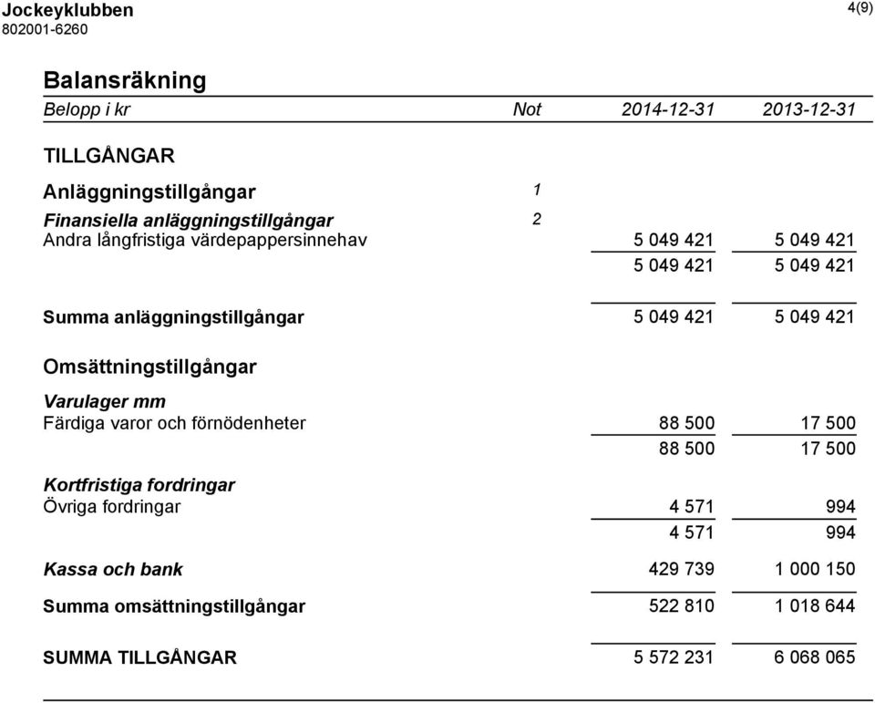 Omsättningstillgångar Varulager mm Färdiga varor och förnödenheter 88 500 17 500 88 500 17 500 Kortfristiga fordringar Övriga