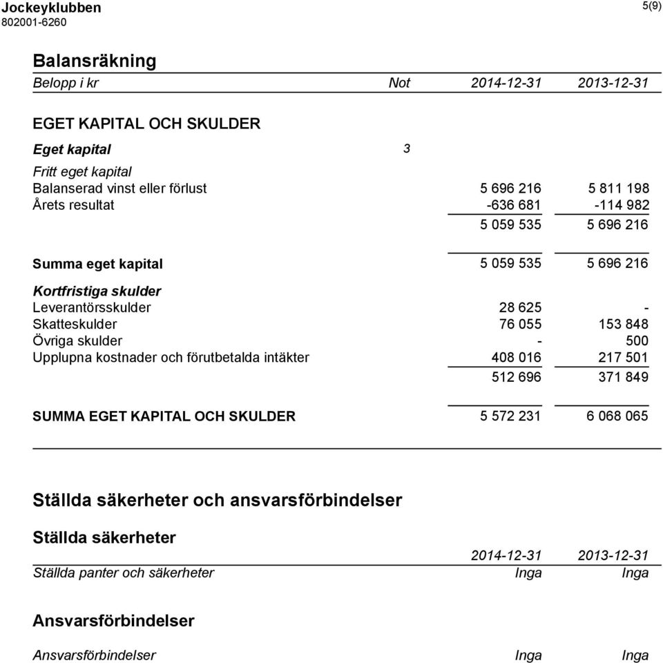 Skatteskulder 76 055 153 848 Övriga skulder - 500 Upplupna kostnader och förutbetalda intäkter 408 016 217 501 512 696 371 849 SUMMA EGET KAPITAL OCH