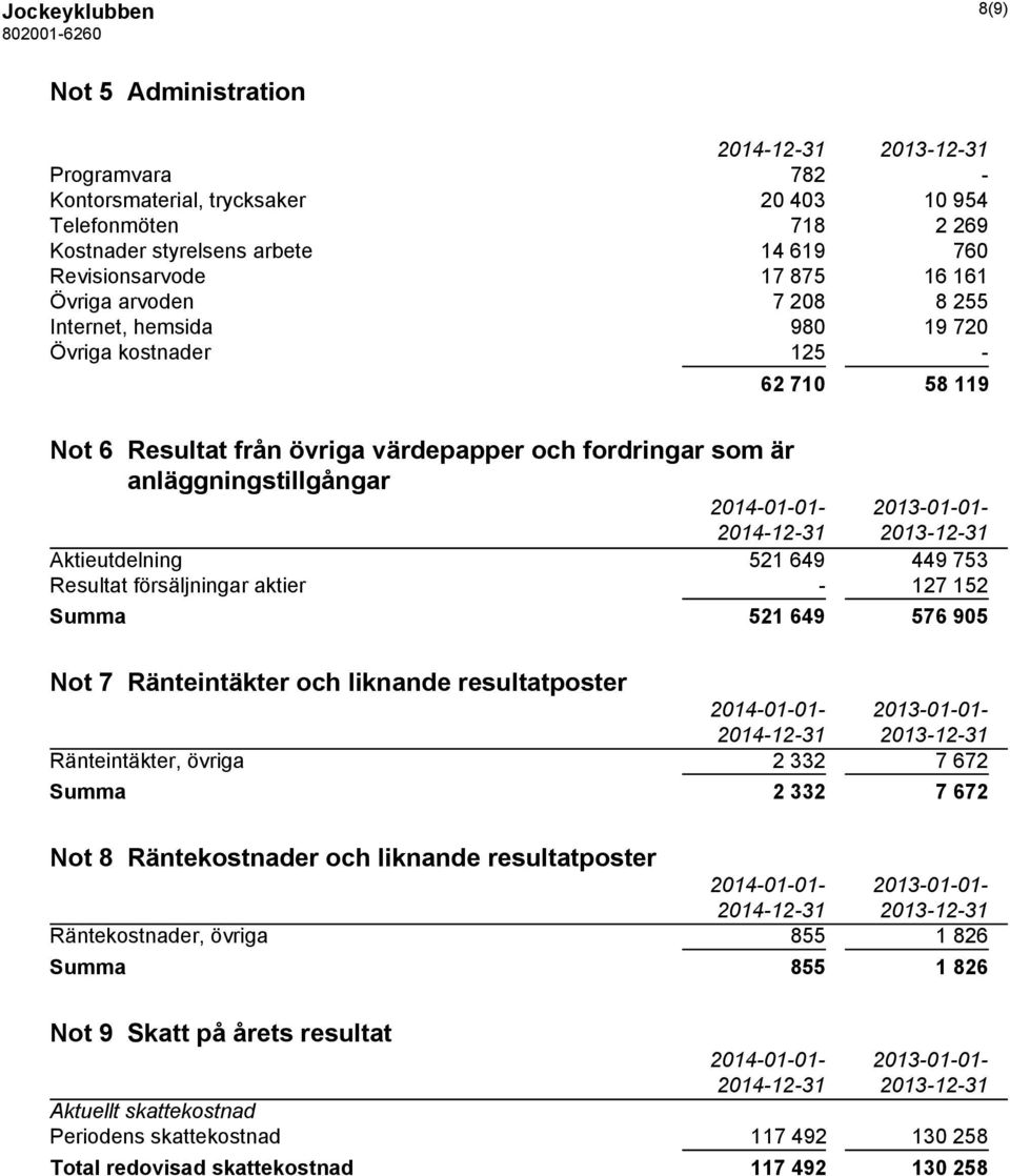 Aktieutdelning 521 649 449 753 Resultat försäljningar aktier - 127 152 Summa 521 649 576 905 Not 7 Ränteintäkter och liknande resultatposter 2014-01-01-2013-01-01- Ränteintäkter, övriga 2 332 7 672