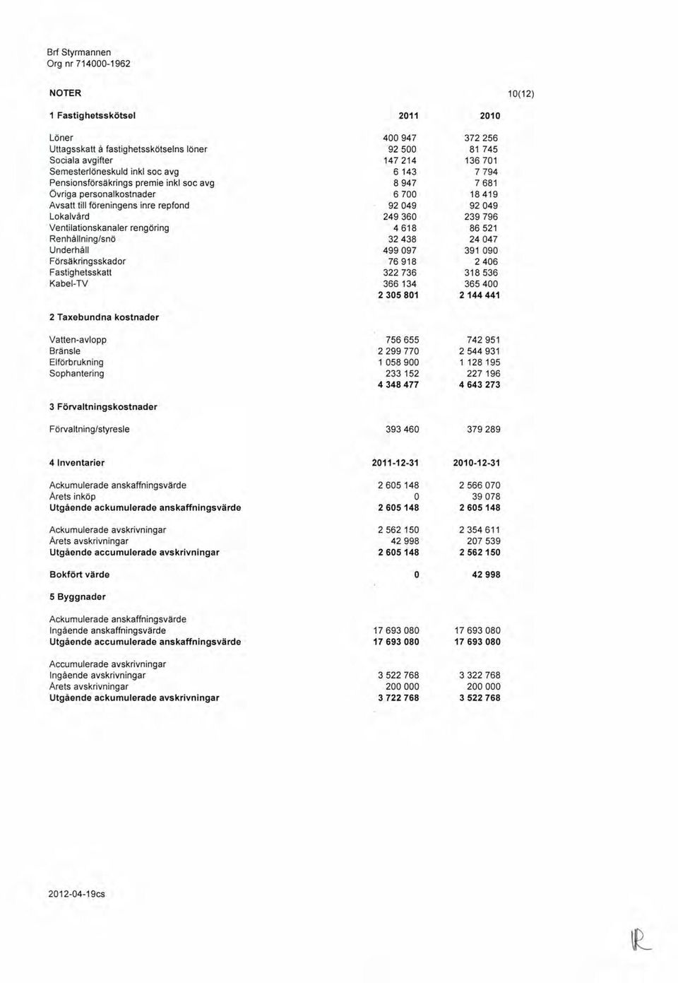 86521 Renhållning/snö 32438 24047 Underhåll 499097 391090 Försäkringsskador 76918 2406 Fastighetsskatt 322736 318536 Kabel-TV 366134 365400 2305801 2 144441 2 Taxebundna kostnader Vatten-avlopp