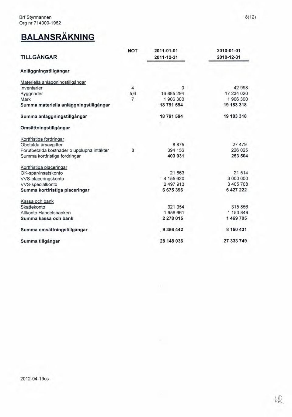 27479 Förutbetalda kostnader o upplupna intäkter 8 394156 226025 Summa kortfristiga fordringar 403031 253504 Kortfristiga placeringar K-spar/insatskonto 21 863 21 514 WS-placeringskonto 4155620