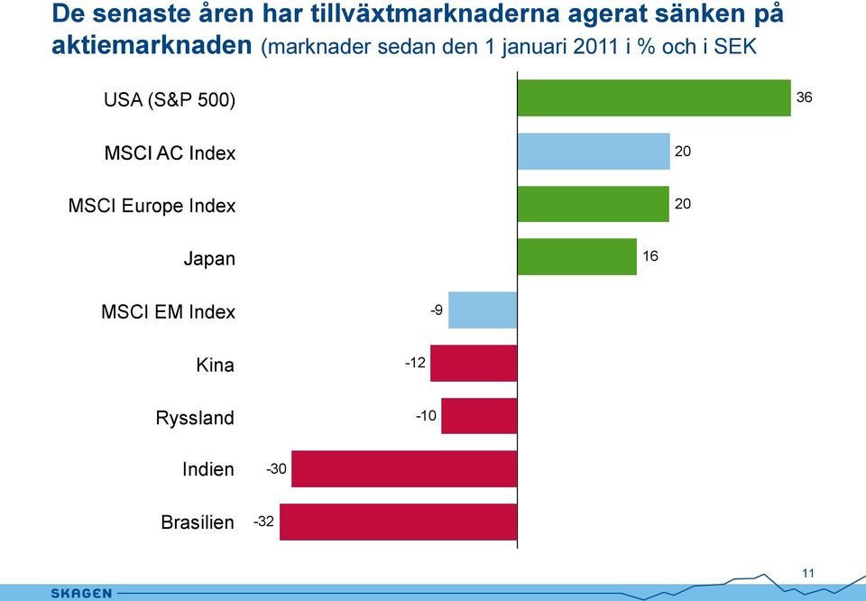 SEK USA (S&P 500) 36 MSCI AC Index 20 MSCI Europe Index 20