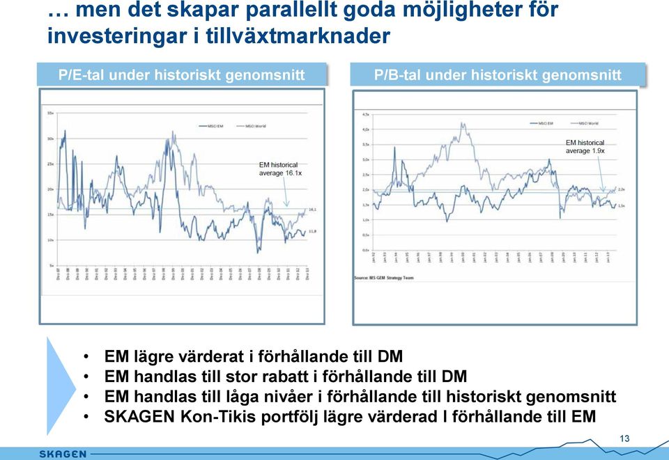 DM EM handlas till stor rabatt i förhållande till DM EM handlas till låga nivåer i förhållande