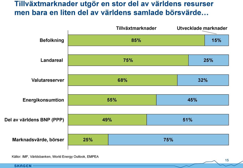 Landareal 75% 25% Valutareserver 68% 32% Energikonsumtion 55% 45% Del av världens BNP