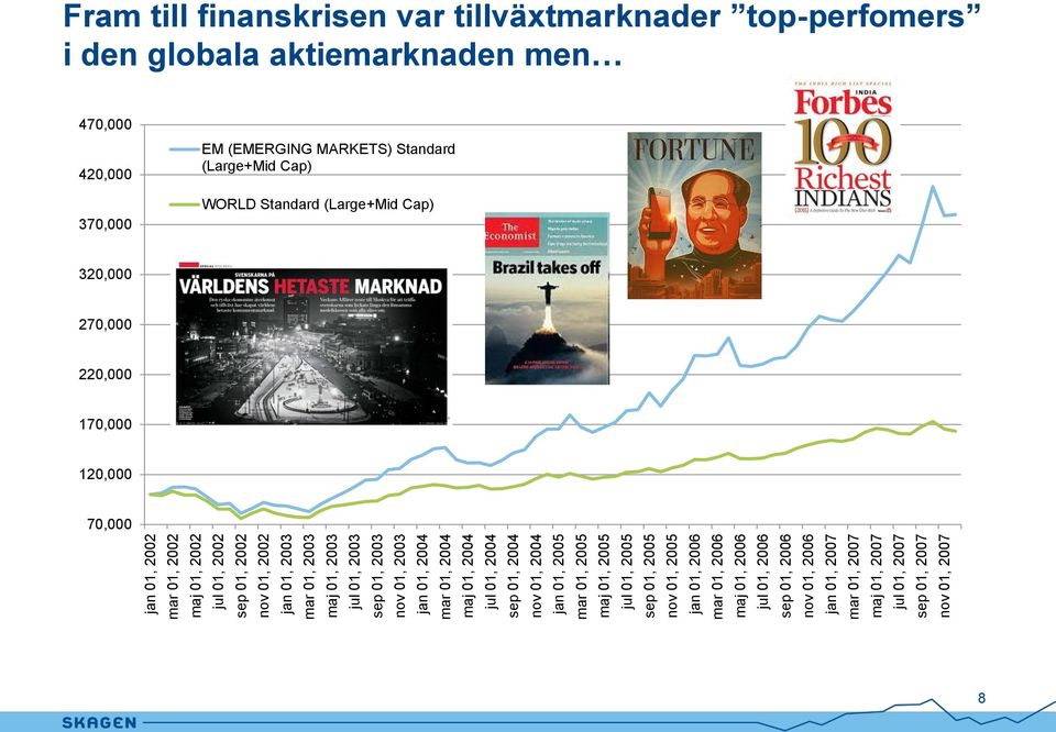 01, 2006 sep 01, 2006 nov 01, 2006 jan 01, 2007 mar 01, 2007 maj 01, 2007 jul 01, 2007 sep 01, 2007 nov 01, 2007 Fram till finanskrisen var tillväxtmarknader top-perfomers i den