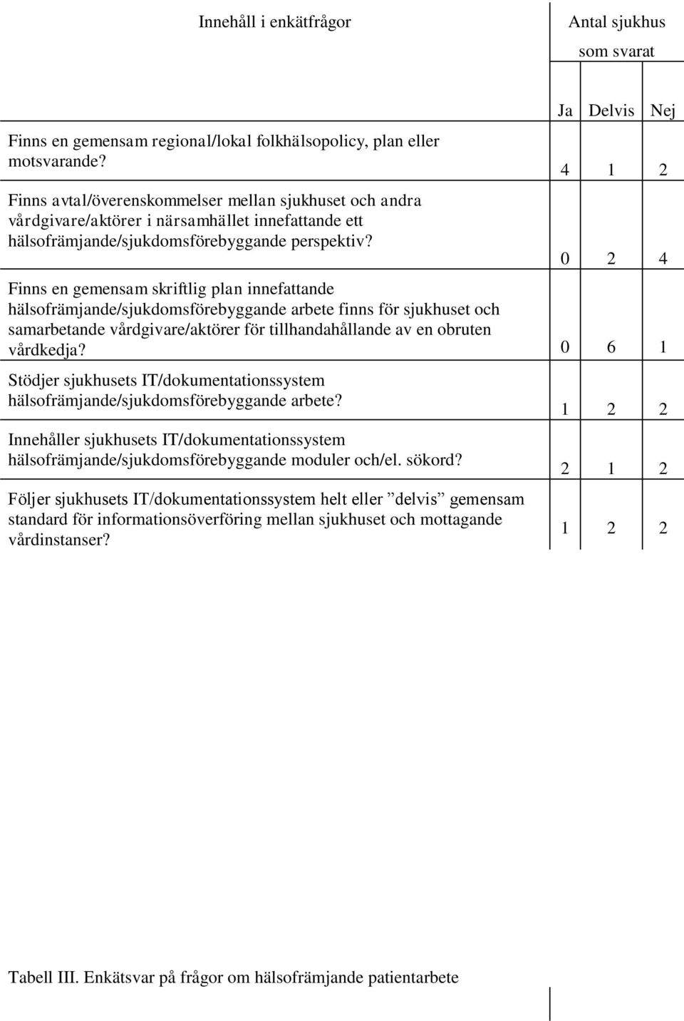 Ja Delvis Nej 4 1 2 0 2 4 Finns en gemensam skriftlig plan innefattande hälsofrämjande/sjukdomsförebyggande arbete finns för sjukhuset och samarbetande vårdgivare/aktörer för tillhandahållande av en