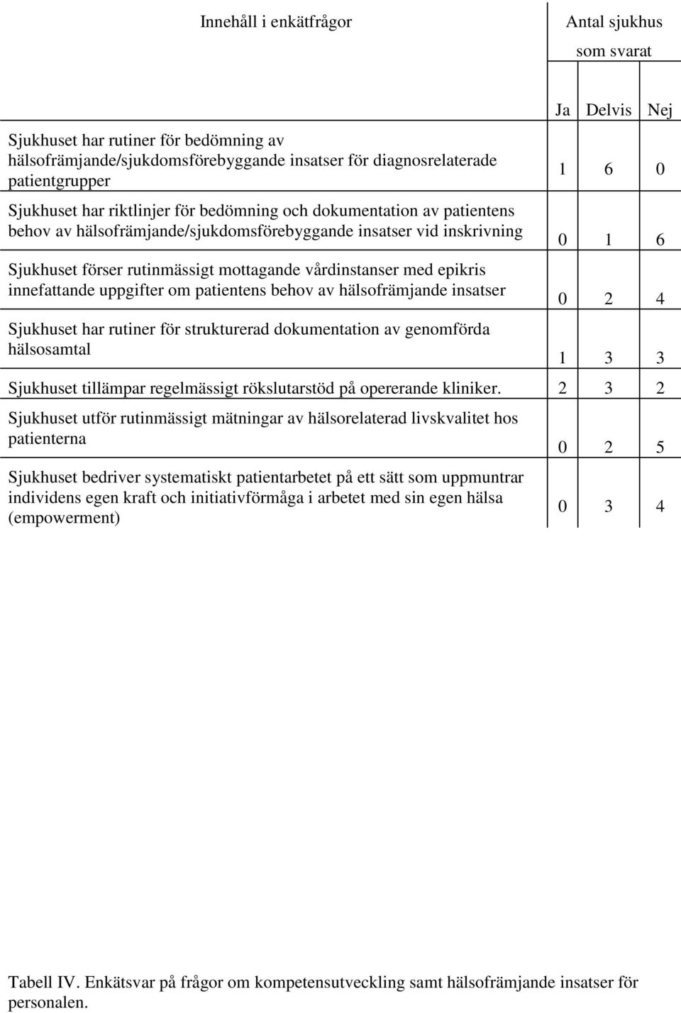 uppgifter om patientens behov av hälsofrämjande insatser Sjukhuset har rutiner för strukturerad dokumentation av genomförda hälsosamtal Ja Delvis Nej 1 6 0 0 1 6 0 2 4 1 3 3 Sjukhuset tillämpar