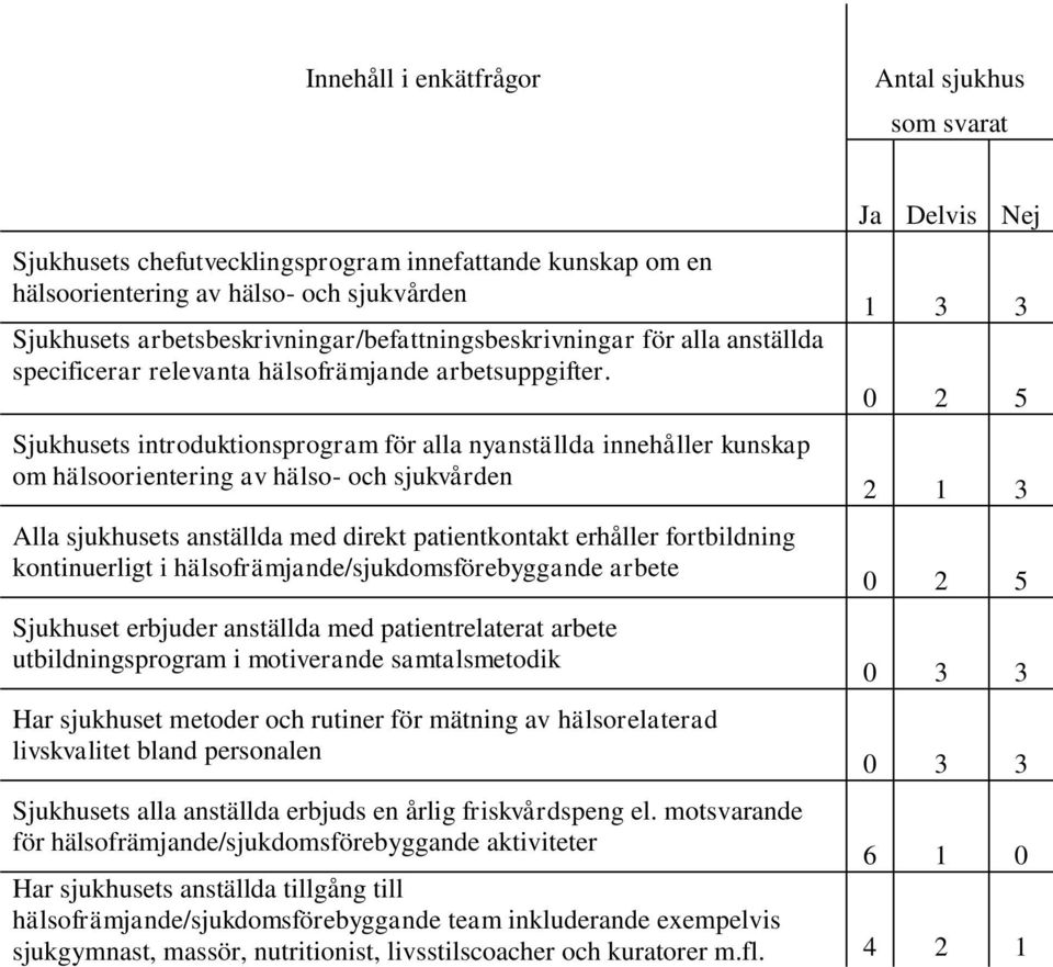 Sjukhusets introduktionsprogram för alla nyanställda innehåller kunskap om hälsoorientering av hälso- och sjukvården Alla sjukhusets anställda med direkt patientkontakt erhåller fortbildning