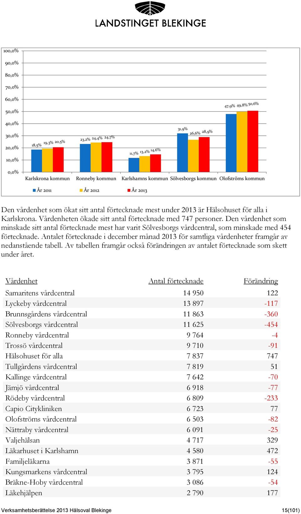 Vårdenheten ökade sitt antal förtecknade med 747 personer. Den vårdenhet som minskade sitt antal förtecknade mest har varit Sölvesborgs vårdcentral, som minskade med 454 förtecknade.