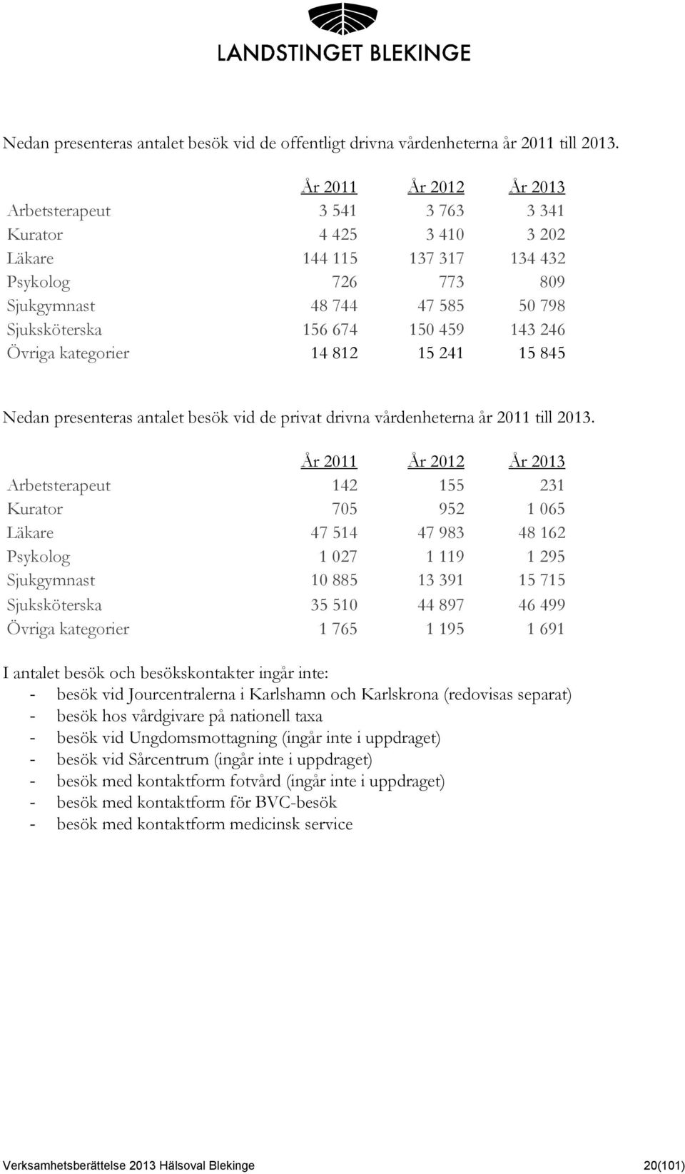 143 246 Övriga kategorier 14 812 15 241 15 845 Nedan presenteras antalet besök vid de privat drivna vårdenheterna år 2011 till 2013.