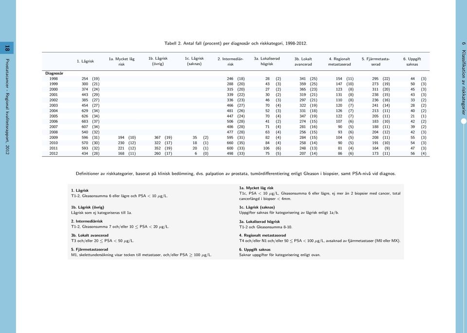 Fjärrmetastaserad Diagnosår 1998 254 (19) 24 (18) 28 (2) 341 (25) 154 (11) 295 (22) 44 (3) 1999 3 (21) 288 (2) 43 (3) 359 (25) 147 (1) 273 (19) 5 (3) 2 374 (24) 315 (2) 27 (2) 35 (23) 123 (8) 311 (2)