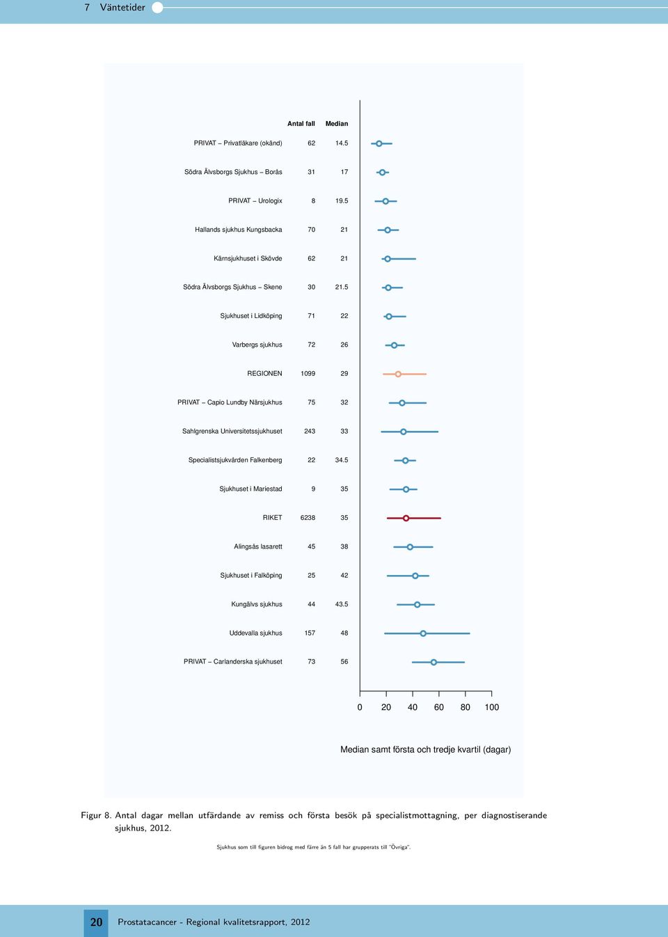 5 Sjukhuset i Lidköping 71 22 Varbergs sjukhus 72 2 199 29 PRIVAT Capio Lundby Närsjukhus 75 32 Sahlgrenska Universitetssjukhuset 243 33 Specialistsjukvården Falkenberg 22 34.