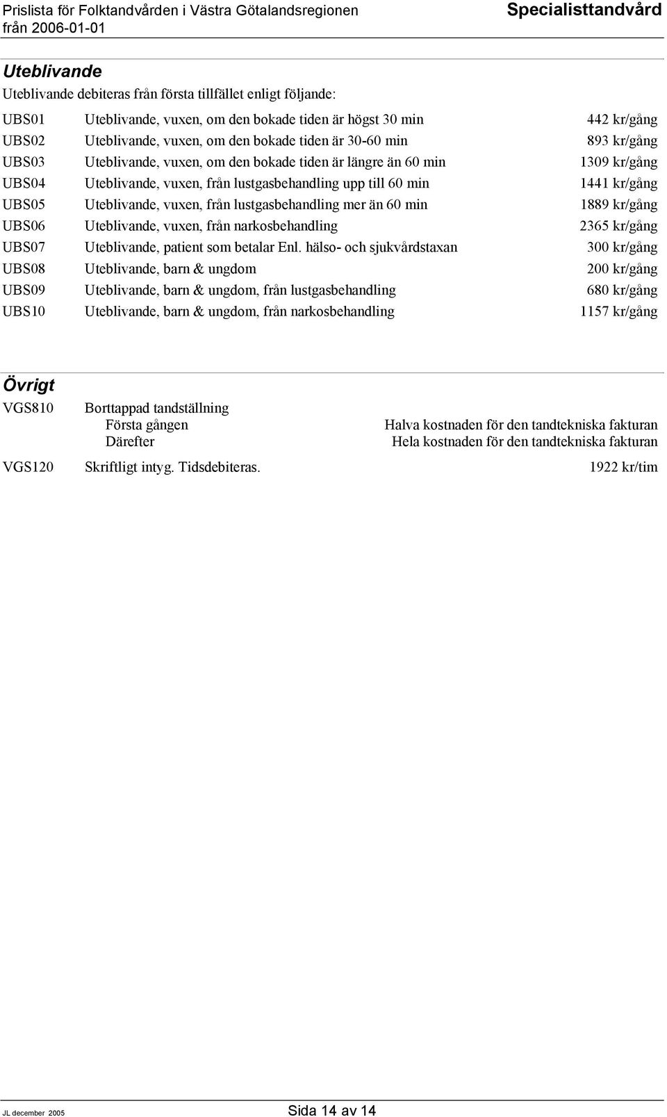 UBS05 Uteblivande, vuxen, från lustgasbehandling mer än 60 min 1889 kr/gång UBS06 Uteblivande, vuxen, från narkosbehandling 2365 kr/gång UBS07 Uteblivande, patient som betalar Enl.