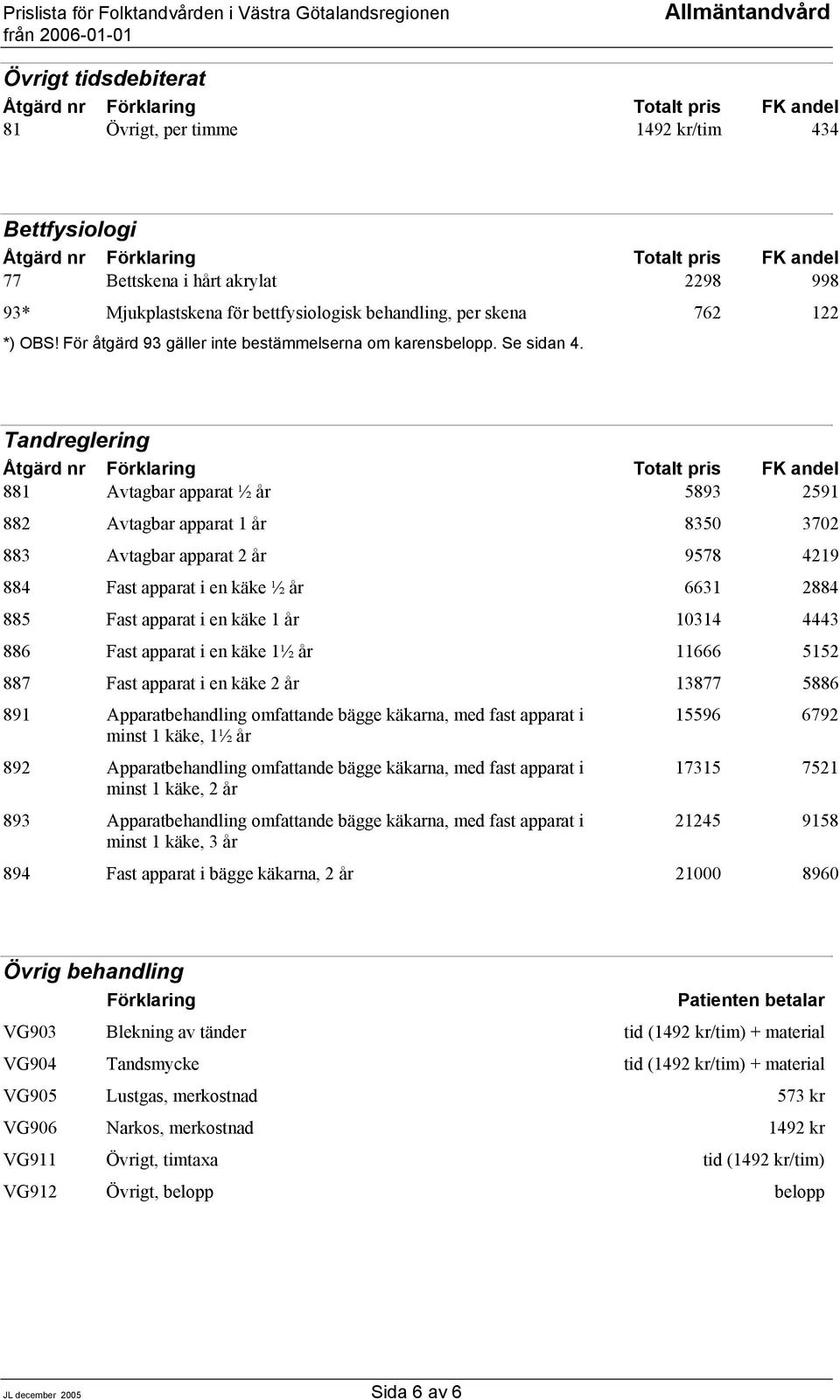 Tandreglering 881 Avtagbar apparat ½ år 5893 2591 882 Avtagbar apparat 1 år 8350 3702 883 Avtagbar apparat 2 år 9578 4219 884 Fast apparat i en käke ½ år 6631 2884 885 Fast apparat i en käke 1 år