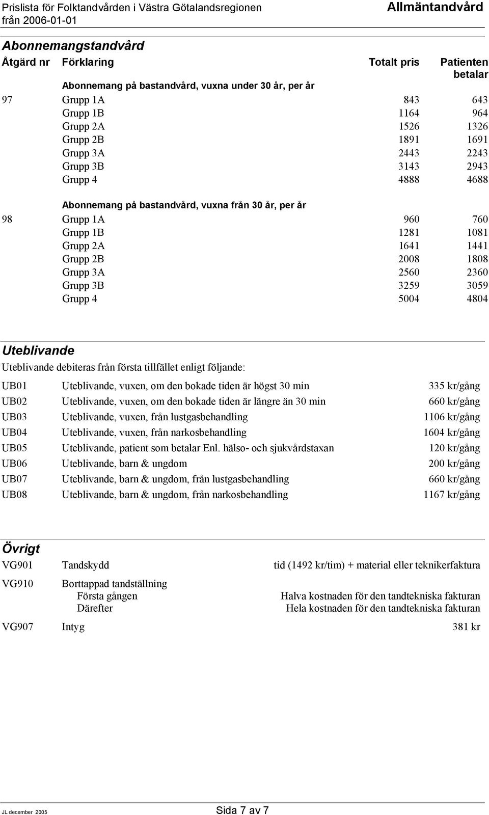 1808 Grupp 3A 2560 2360 Grupp 3B 3259 3059 Grupp 4 5004 4804 Uteblivande Uteblivande debiteras från första tillfället enligt följande: UB01 Uteblivande, vuxen, om den bokade tiden är högst 30 min 335