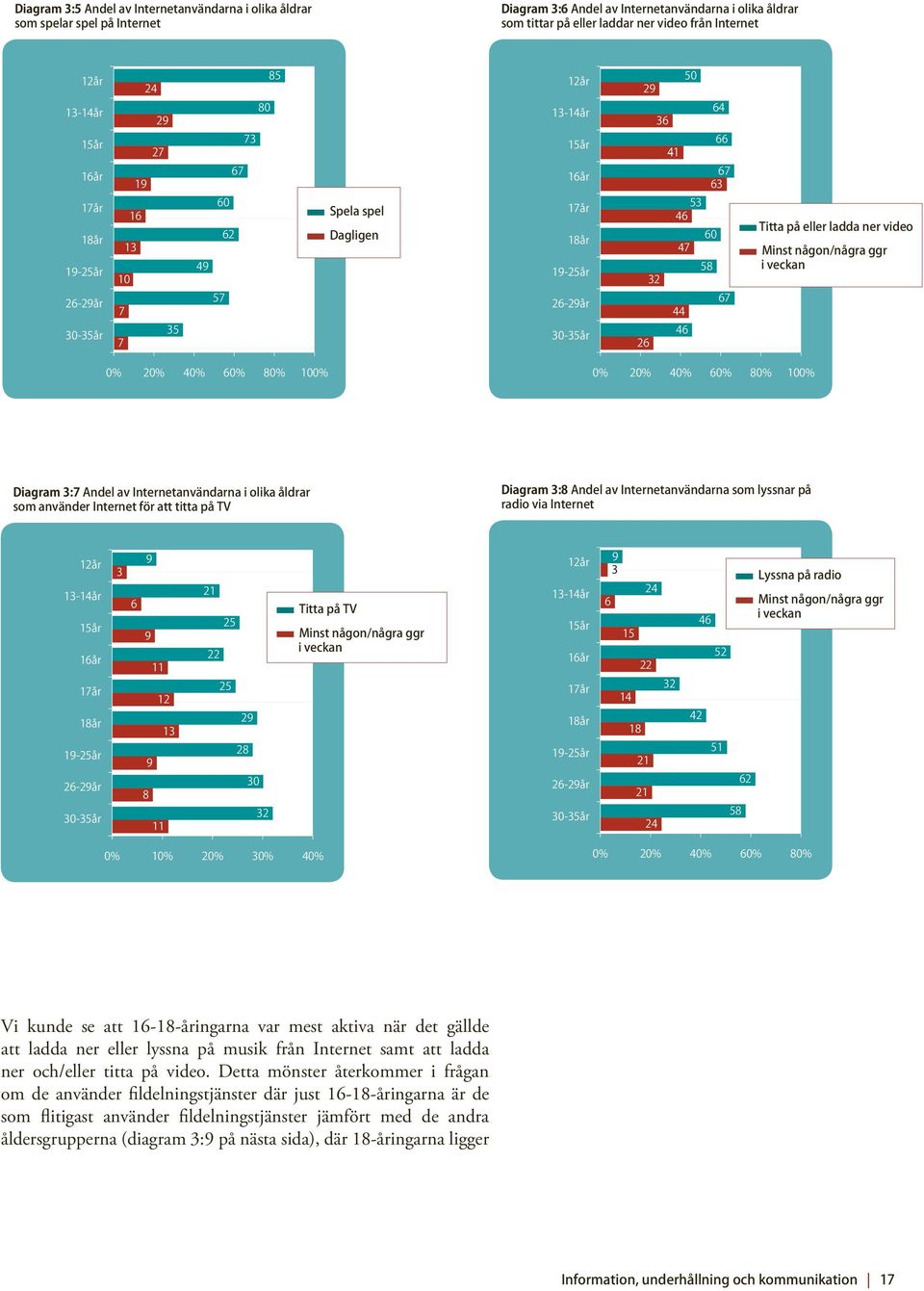 Internetanvändarna som lyssnar på radio via Internet Titta på TV Minst någon/några ggr i veckan Lyssna på radio Minst någon/några ggr i veckan Vi kunde se att 16-18-åringarna var mest aktiva när det