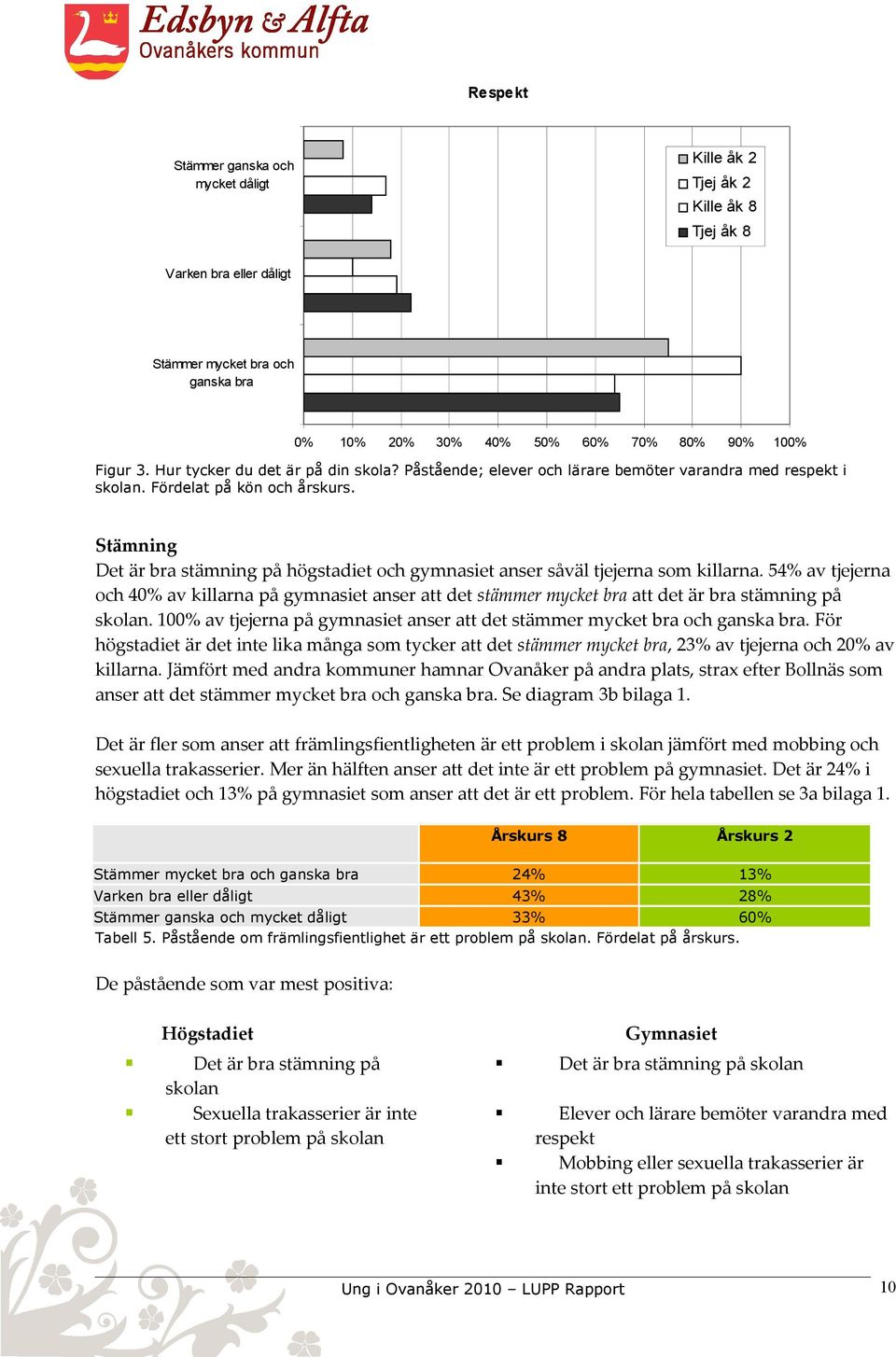 Stämning Det är bra stämning på högstadiet och gymnasiet anser såväl tjejerna som killarna.