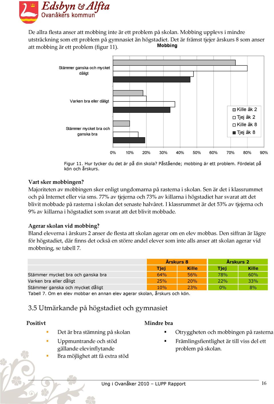 Stämmer ganska och mycket dåligt Varken bra eller dåligt Kille åk 2 Tjej åk 2 Kille åk 8 Stämmer mycket bra och ganska bra Tjej åk 8 1 3 4 5 6 7 8 9 Figur 11. Hur tycker du det är på din skola?