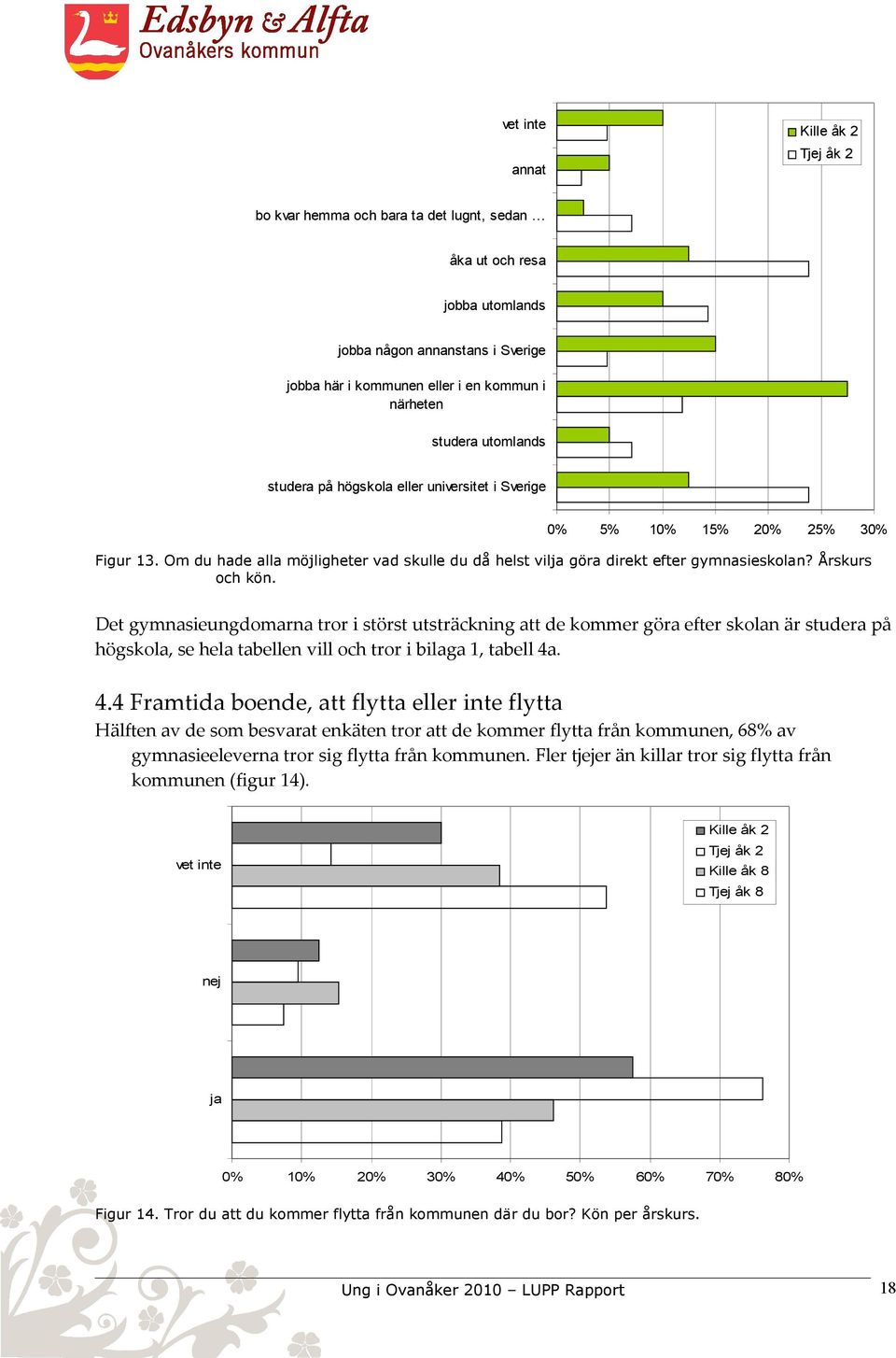 Det gymnasieungdomarna tror i störst utsträckning att de kommer göra efter skolan är studera på högskola, se hela tabellen vill och tror i bilaga 1, tabell 4a