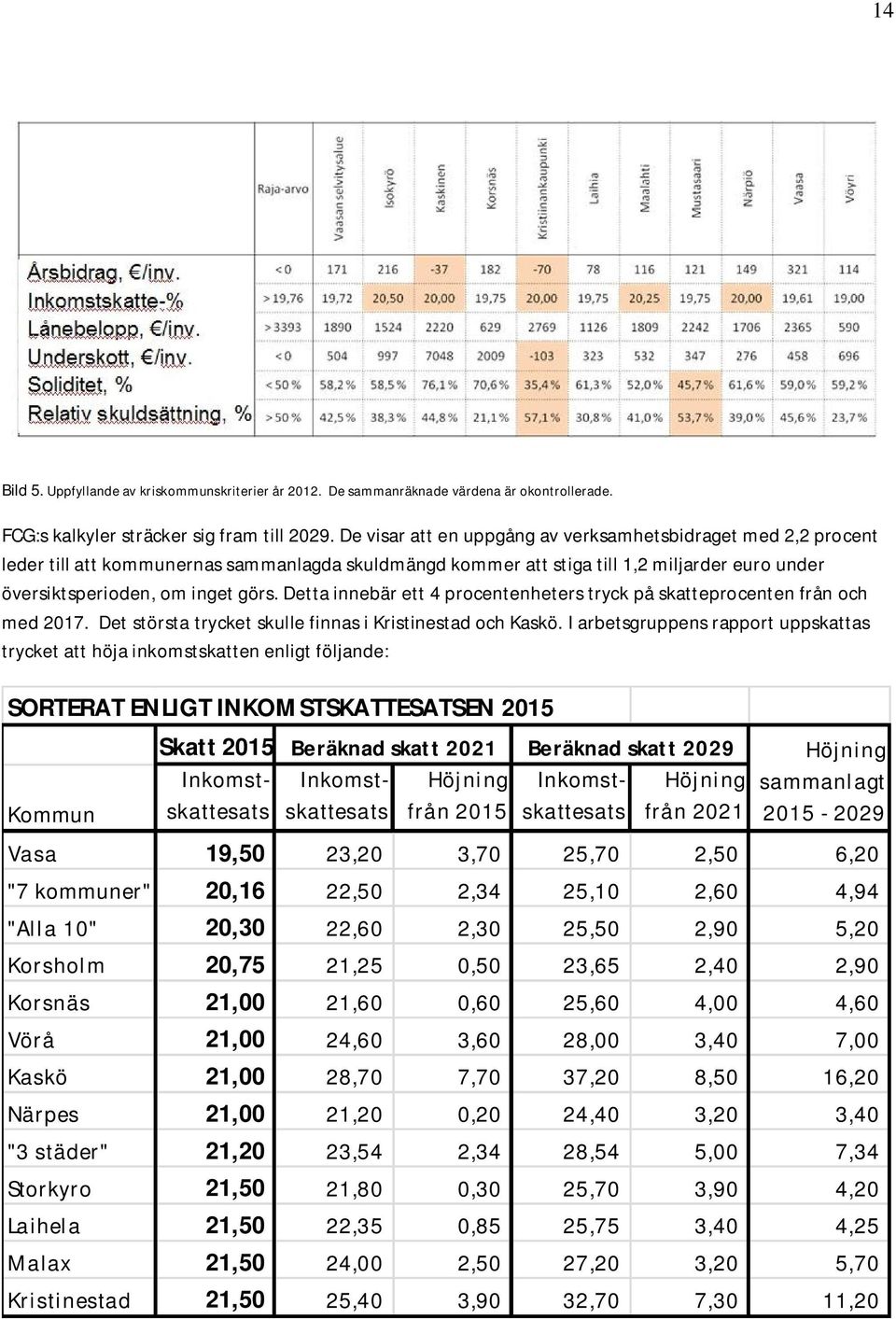 Detta innebär ett 4 procentenheters tryck på skatteprocenten från och med 2017. Det största trycket skulle finnas i Kristinestad och Kaskö.