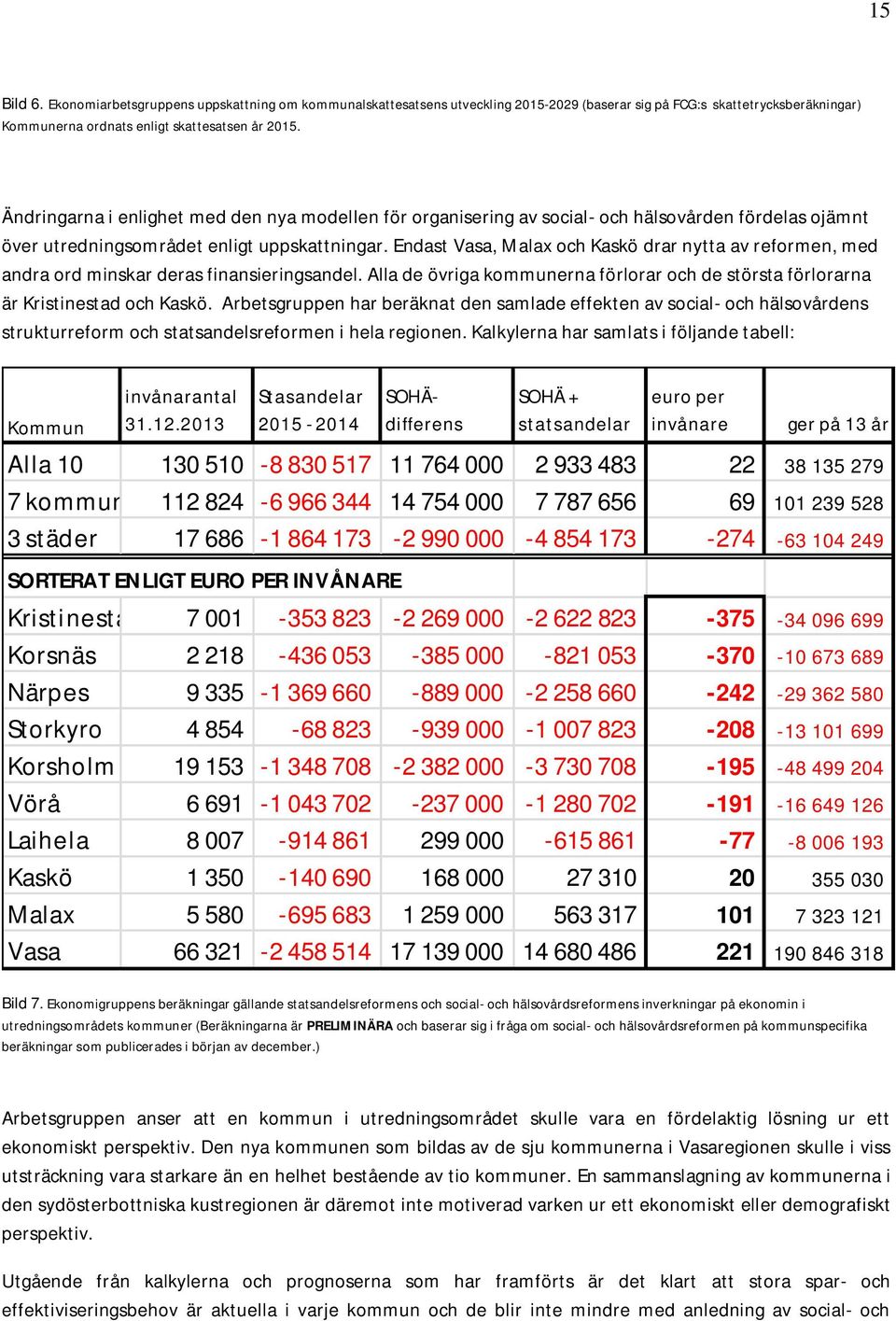 Endast Vasa, Malax och Kaskö drar nytta av reformen, med andra ord minskar deras finansieringsandel. Alla de övriga kommunerna förlorar och de största förlorarna är Kristinestad och Kaskö.