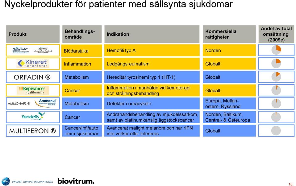 strålningsbehandling Globalt Metabolism Defekter i ureacykeln Europa, Mellanöstern, Ryssland Cancer Andrahandsbehandling av mjukdelssarkom, samt av platinumkänslig