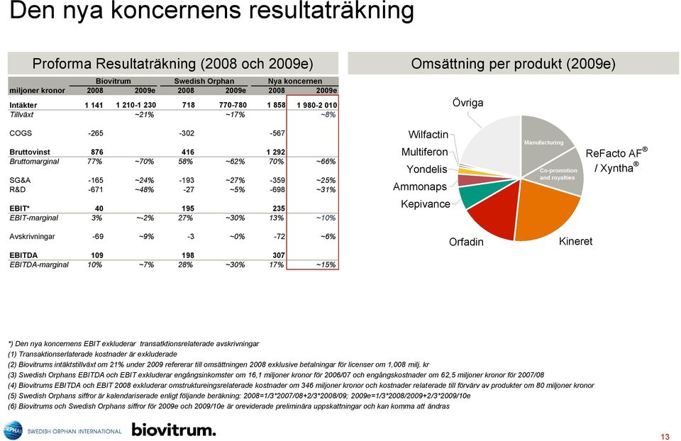 -359 ~25% R&D -671 ~48% -27 ~5% -698 ~31% EBIT* 40 195 235 EBIT-marginal 3% ~-2% 27% ~30% 13% ~10% Wilfactin Multiferon Yondelis Ammonaps Kepivance Manufacturing Co-promotion and royalties ReFacto AF