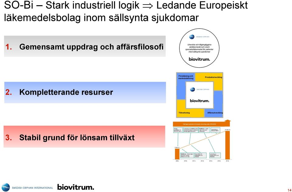 Kompletterande resurser Tillverkning Affärsutveckling Ytterligare potential till fortsatt utveckling under 2010-2015 3.