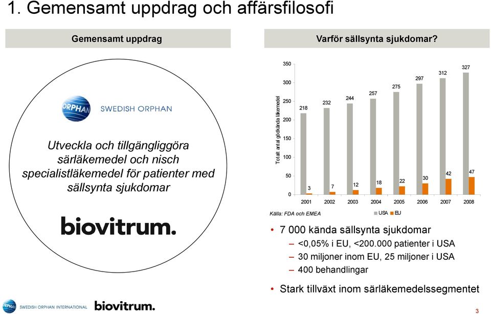 med sällsynta sjukdomar 150 100 50 0 42 47 30 3 7 12 18 22 2001 2002 2003 2004 2005 2006 2007 2008 Källa: FDA och EMEA USA EU 7 000