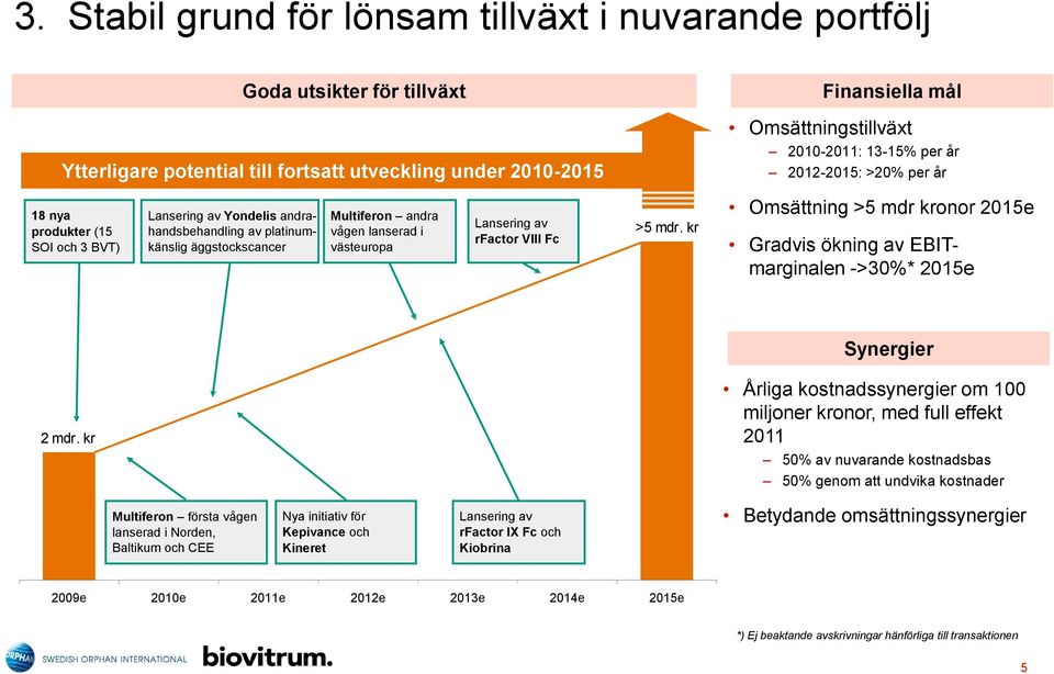 kr Finansiella mål Omsättningstillväxt 2010-2011: 13-15% per år 2012-2015: >20% per år Omsättning >5 mdr kronor 2015e Gradvis ökning av EBITmarginalen ->30%* 2015e 2 mdr.