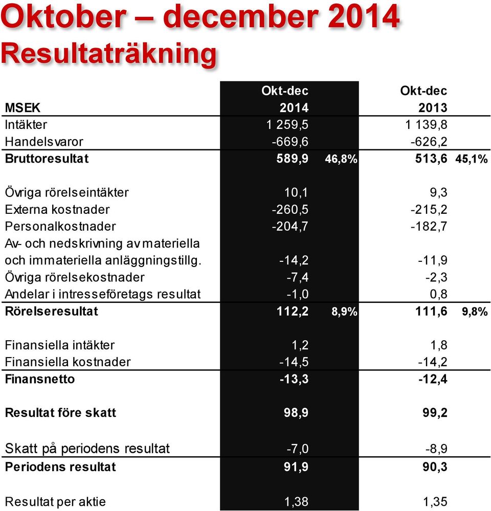 -14,2-11,9 Övriga rörelsekostnader -7,4-2,3 Andelar i intresseföretags resultat -1,0 0,8 Rörelseresultat 112,2 8,9% 111,6 9,8% Finansiella intäkter 1,2 1,8