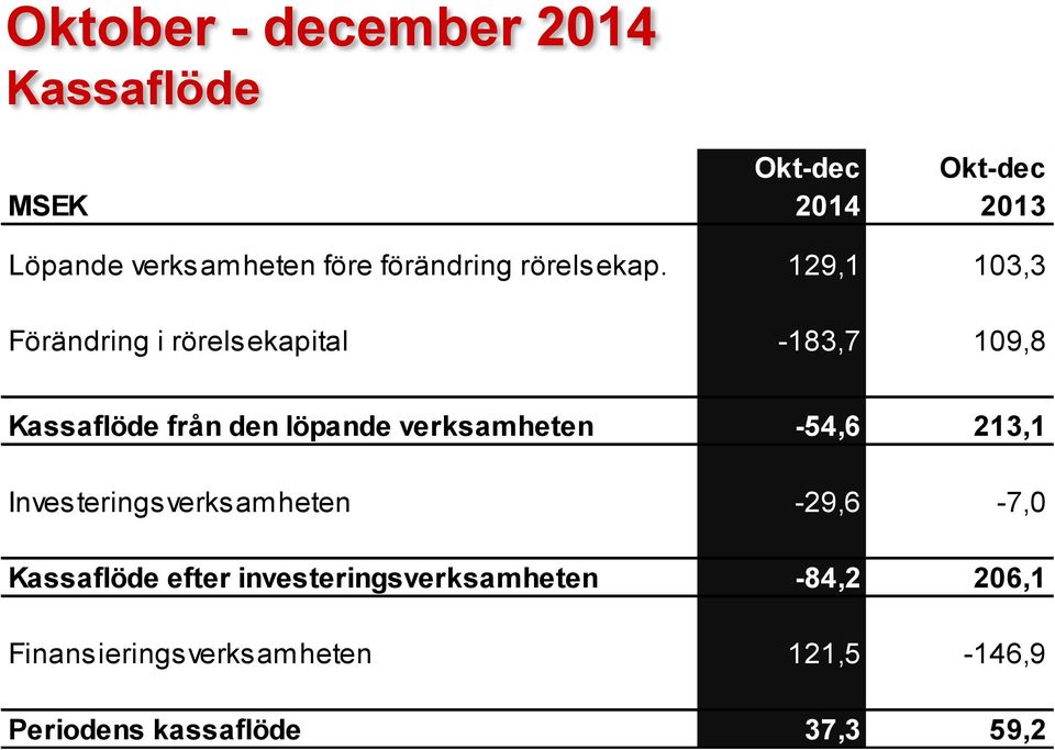 129,1 103,3 Förändring i rörelsekapital -183,7 109,8 Kassaflöde från den löpande verksamheten