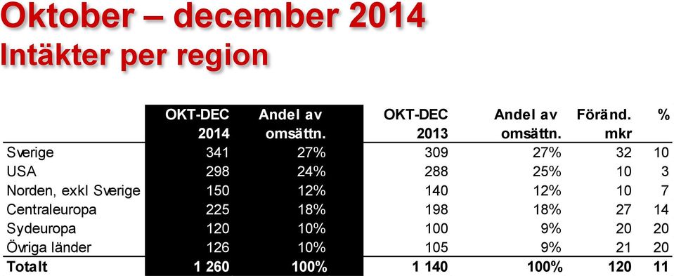 mkr Sverige 341 27% 309 27% 32 10 USA 298 24% 288 25% 10 3 Norden, exkl Sverige 150 12%