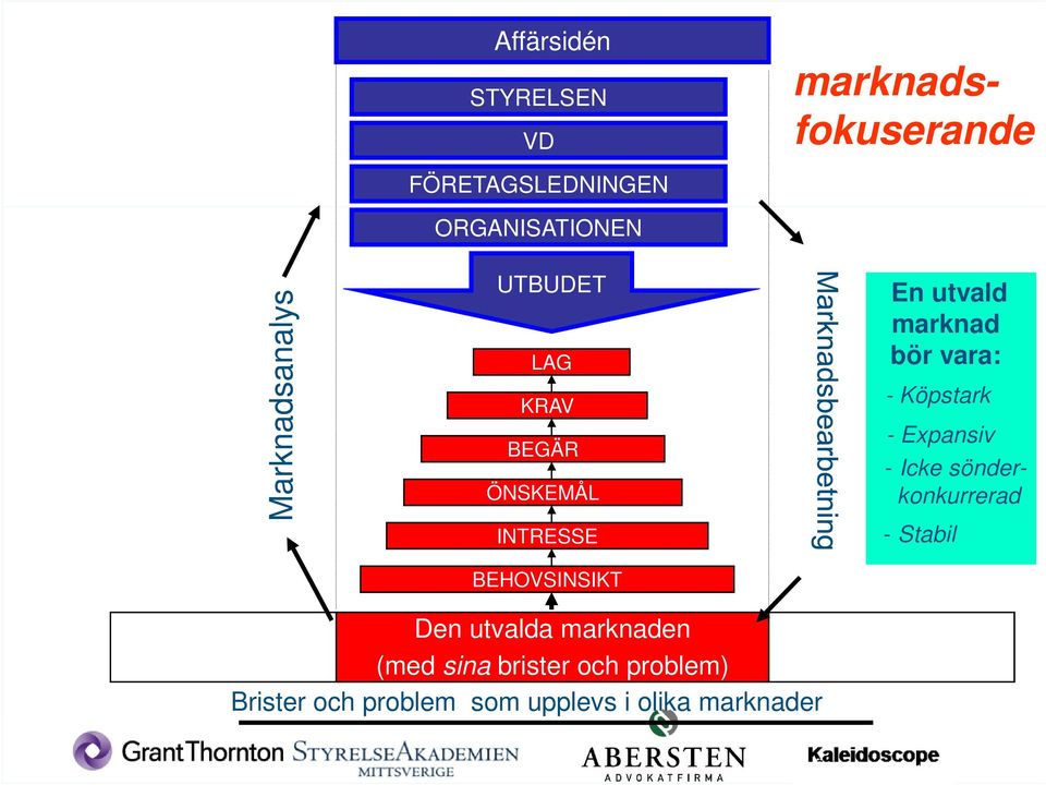 sönderkonkurrerad - Stabil Den utvalda marknaden Övriga marknader Övriga marknader (med sina brister och problem)