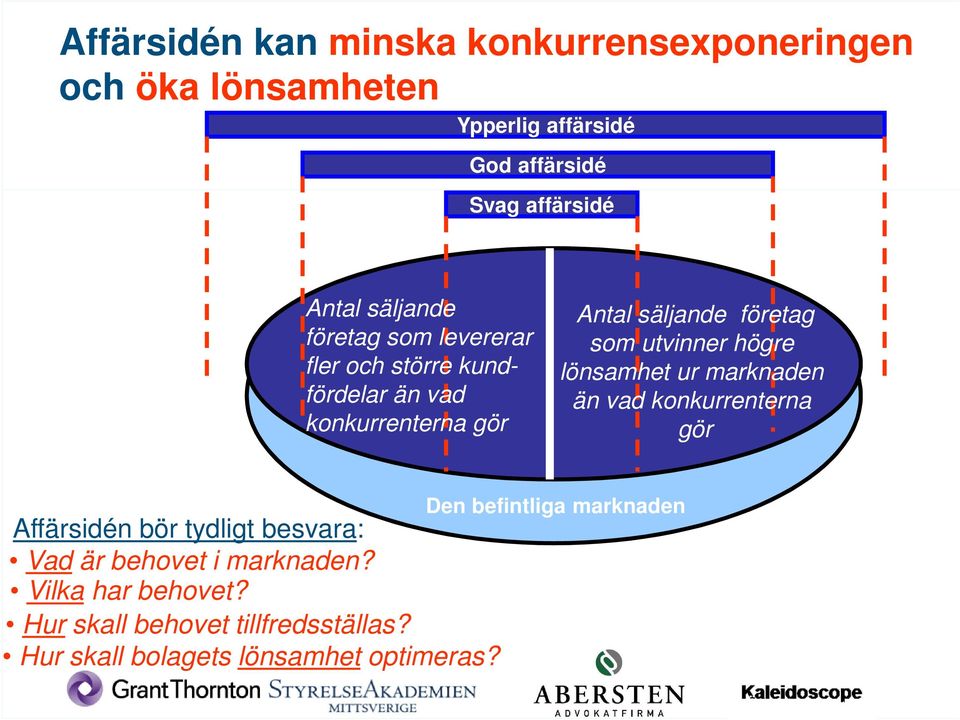 lönsamhet ur marknaden än vad konkurrenterna gör Affärsidén bör tydligt besvara: Vad är behovet i marknaden? Vilka har behovet?