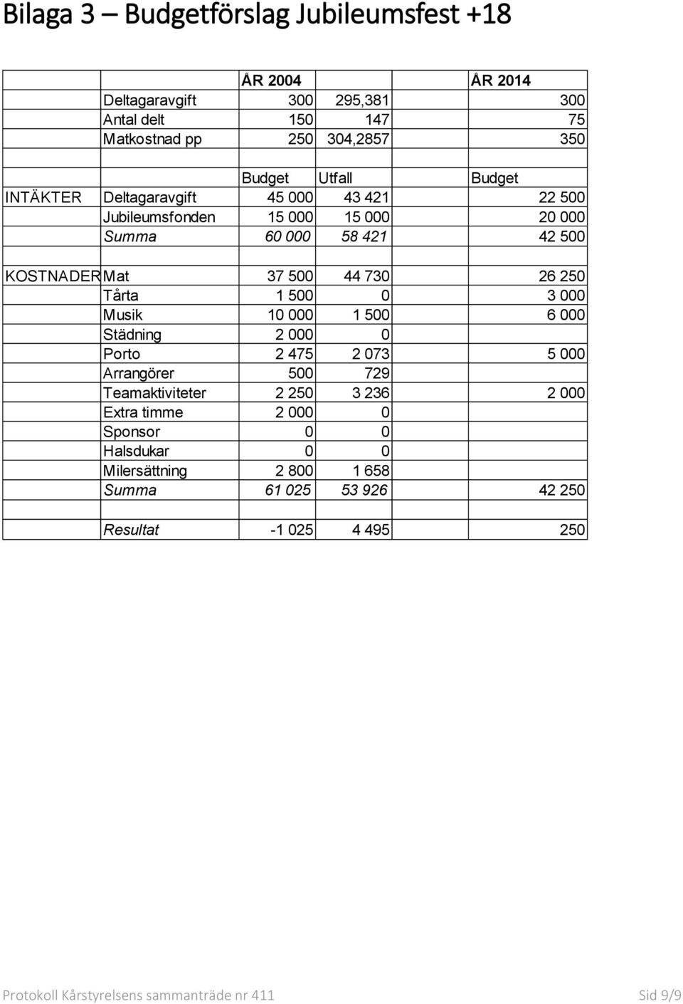 Tårta 1 500 0 3 000 Musik 10 000 1 500 6 000 Städning 2 000 0 Porto 2 475 2 073 5 000 Arrangörer 500 729 Teamaktiviteter 2 250 3 236 2 000 Extra timme 2