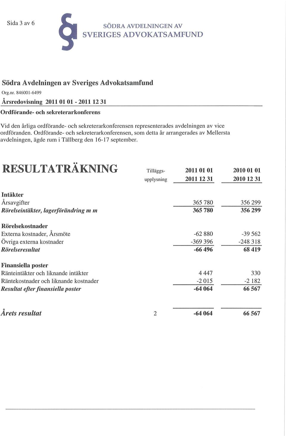 RESULTATRÄKNING Tilläggsupplysning 2011 01 01 2011 12 31 2010 01 01 2010 12 31 Intäkter Årsavgifter Rörelseintäkter, lagerförändring m m 365 780 365 780 356 299 356 299 Rörelsekostnader o