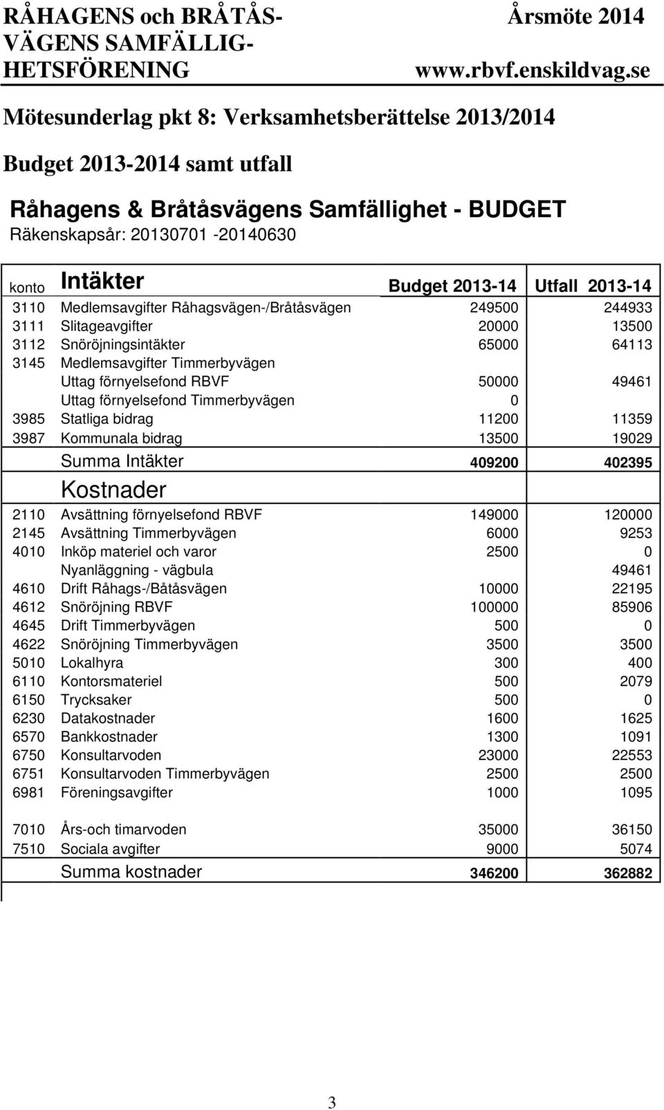 50000 49461 Uttag förnyelsefond Timmerbyvägen 0 3985 Statliga bidrag 11200 11359 3987 Kommunala bidrag 13500 19029 Summa Intäkter 409200 402395 Kostnader 2110 Avsättning förnyelsefond RBVF 149000