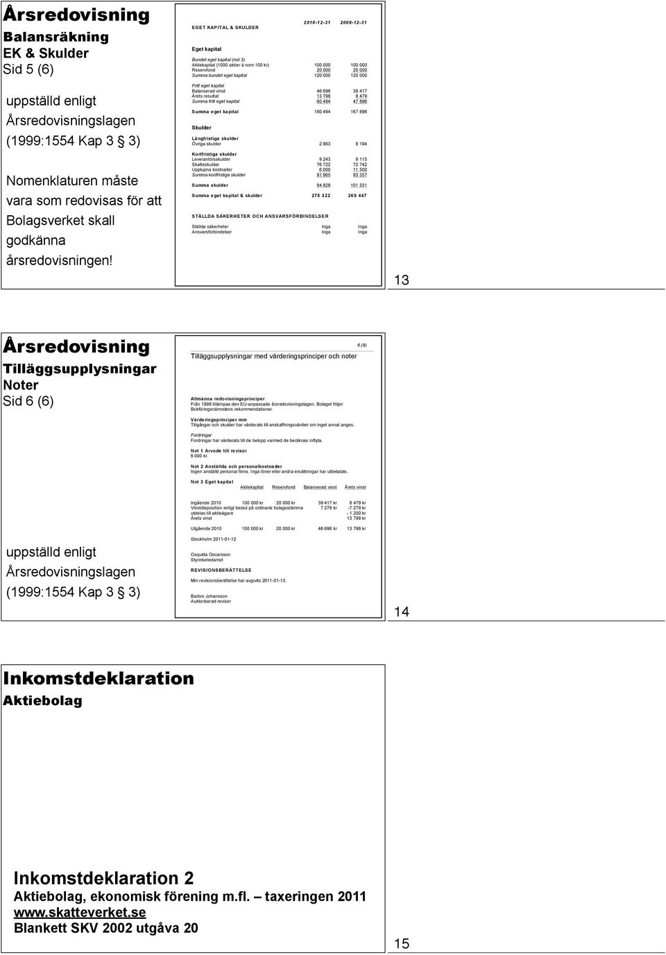 120 000 Fritt eget kapital Balanserad vinst 46 696 39 417 Årets resultat 13 798 8 479 Summa fritt eget kapital 60 494 47 896 Summa eget kapital 180 494 167 896 Skulder Långfristiga skulder Övriga