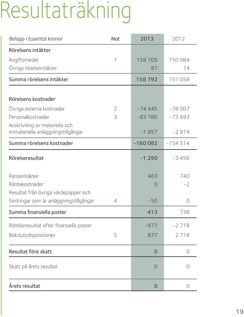 kostnader -160 082-154 514 Rörelseresultat -1 290-3 456 Ränteintäkter 463 740 Räntekostnader 0-2 Resultat från övriga värdepapper och fordringar som är anläggningstillgångar 4-50 0