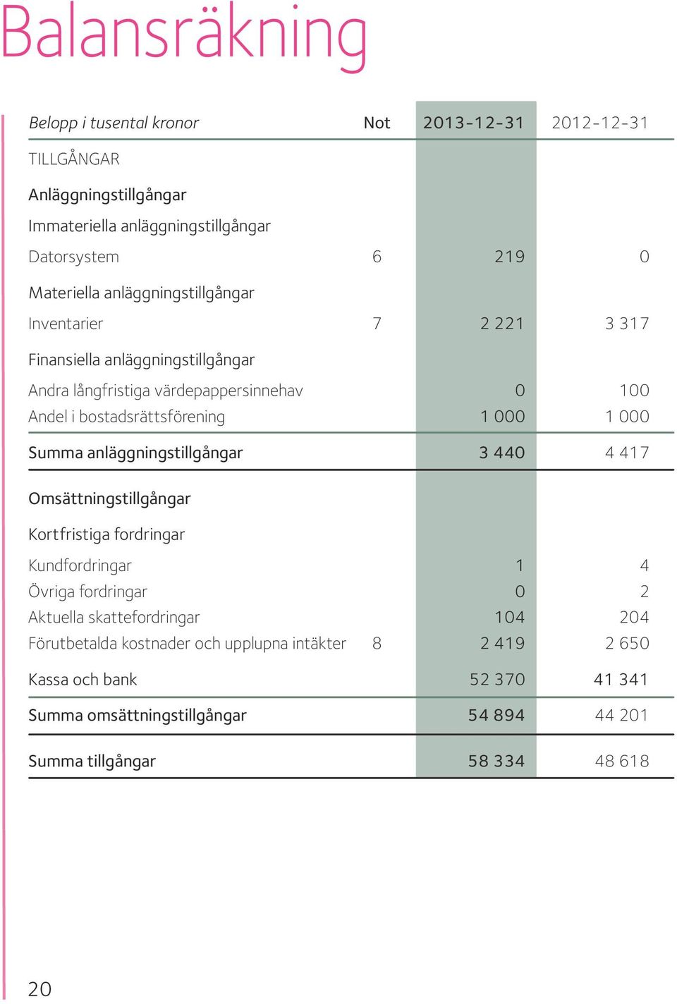 000 Summa anläggningstillgångar 3 440 4 417 Omsättningstillgångar Kortfristiga fordringar Kundfordringar 1 4 Övriga fordringar 0 2 Aktuella skattefordringar 104